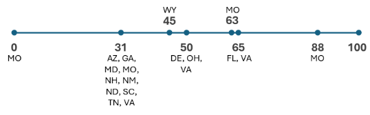 Figure showing What Benchmark Scores Do States Use on the AFQT in Their CCR Indicators