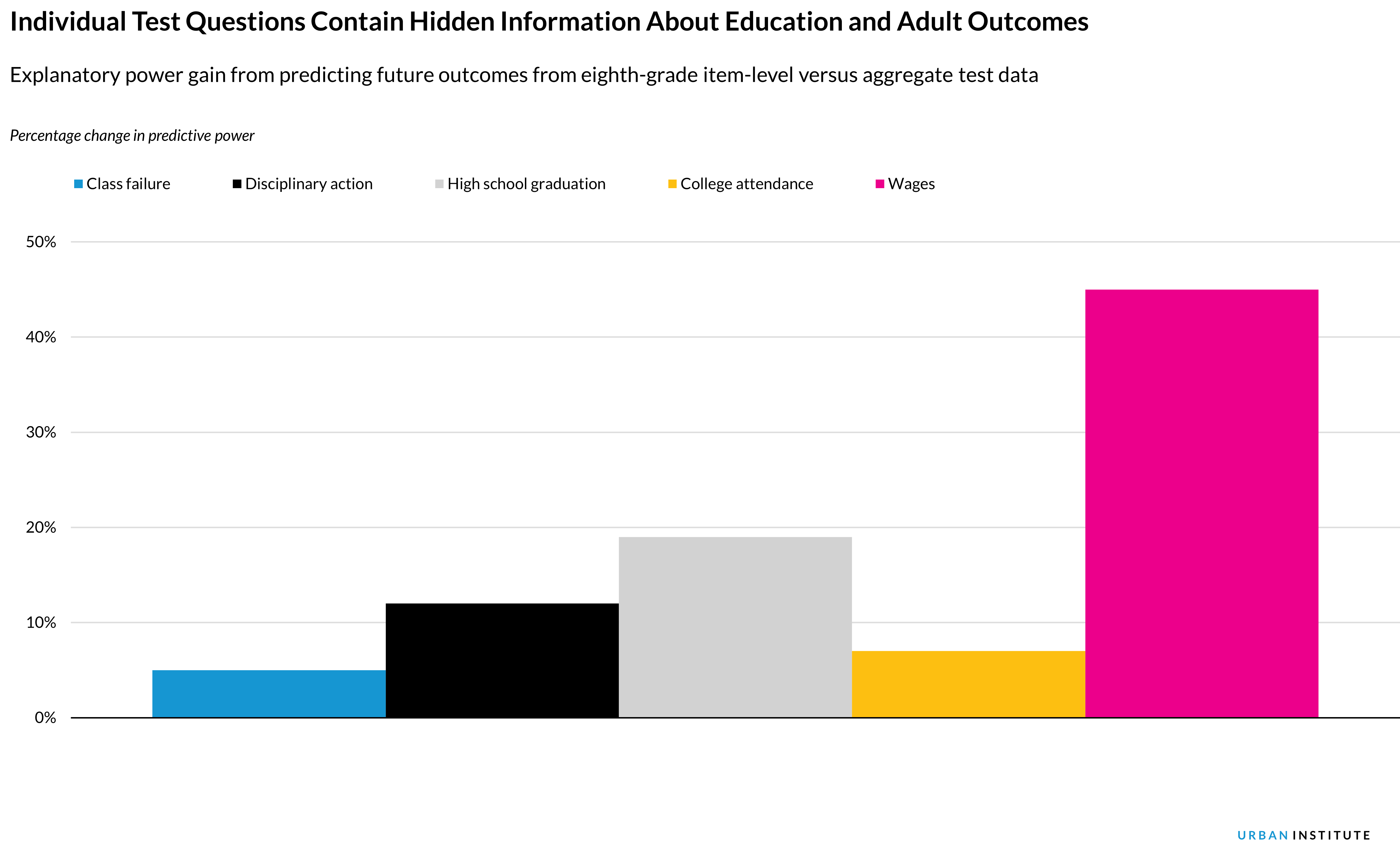 Bar chart shows higher predictive power from item-level test data, strongest for wages and smaller gains for education outcomes.