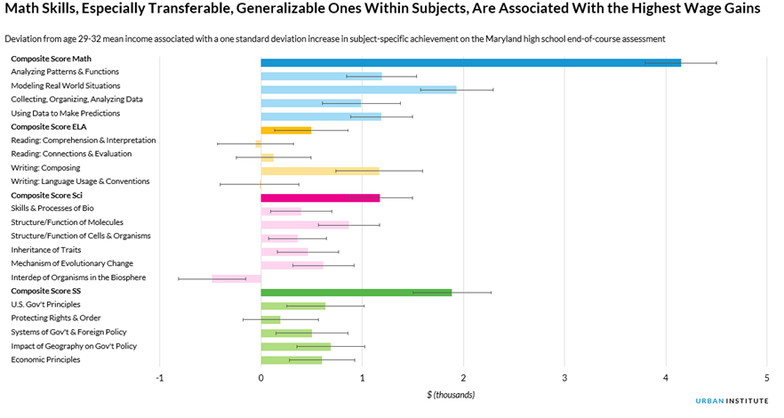 Bar chart showing math skills have larger associated wage gains than reading, science, or social studies skills.
